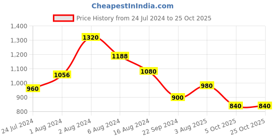 tatacliq.com Aurelia Purple A Line Kurta aurelia Price History Graph from 24 Jul 2024 to 22 Oct 2025
