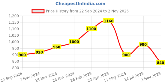 tatacliq.com Aurelia Purple A Line Kurta aurelia Price History Graph from 22 Sep 2024 to 2 Nov 2025