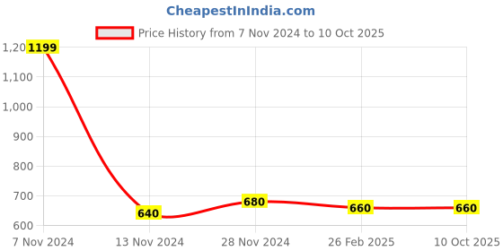 tatacliq.com Aurelia Purple & Peach Woven Pattern Dupatta aurelia Price History Graph from 7 Nov 2024 to 9 Oct 2025
