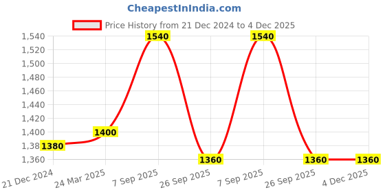tatacliq.com Aurelia Purple & Pink Crochet Pattern Cardigan aurelia Price History Graph from 21 Dec 2024 to 4 Dec 2025