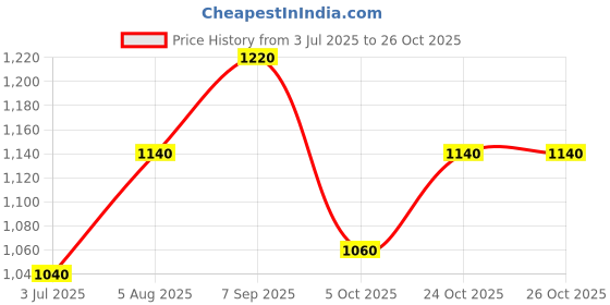 tatacliq.com Aurelia Purple & White Regular Fit Floral Print Kurta & Palazzo Set aurelia Price History Graph from 3 Jul 2025 to 24 Oct 2025