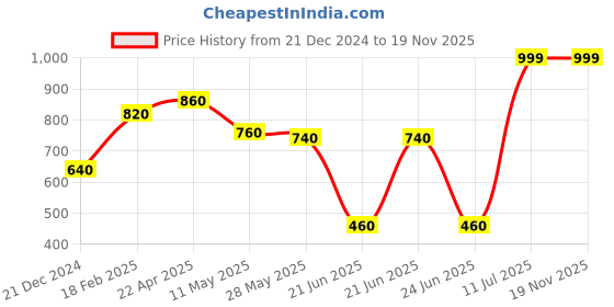 tatacliq.com Aurelia Purple Cotton Printed Dupatta aurelia Price History Graph from 21 Dec 2024 to 19 Nov 2025