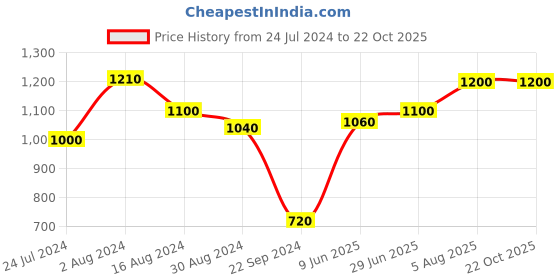 tatacliq.com Aurelia Purple Cotton Printed Fit And Flare Kurta aurelia Price History Graph from 24 Jul 2024 to 22 Oct 2025