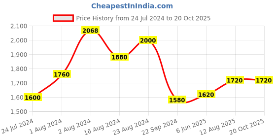 tatacliq.com Aurelia Purple Cotton Printed Flared Kurta aurelia Price History Graph from 24 Jul 2024 to 20 Oct 2025