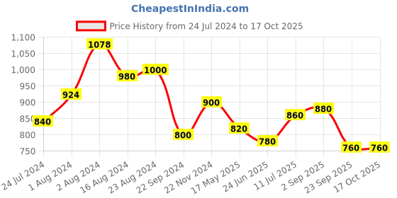 tatacliq.com Aurelia Purple Cotton Printed High Low Kurta aurelia Price History Graph from 24 Jul 2024 to 16 Oct 2025