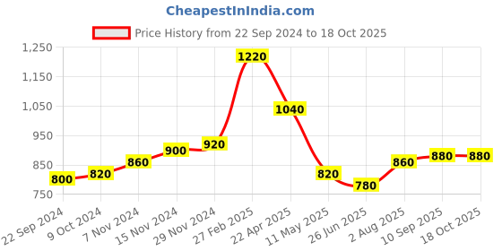 tatacliq.com Aurelia Purple Cotton Printed High Low Kurta aurelia Price History Graph from 22 Sep 2024 to 18 Oct 2025