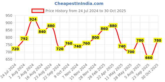 tatacliq.com Aurelia Purple Cotton Printed Straight Kurta aurelia Price History Graph from 24 Jul 2024 to 30 Oct 2025