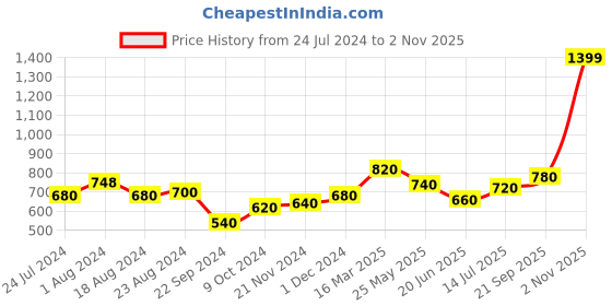 tatacliq.com Aurelia Purple Cotton Printed Straight Kurta aurelia Price History Graph from 24 Jul 2024 to 2 Nov 2025