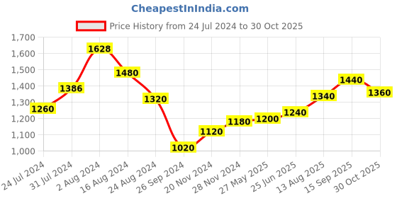 tatacliq.com Aurelia Purple Cotton Self Pattern A-Line Dress aurelia Price History Graph from 24 Jul 2024 to 30 Oct 2025