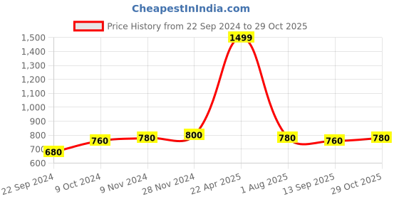 tatacliq.com Aurelia Purple Cotton Striped Shirt aurelia Price History Graph from 22 Sep 2024 to 29 Oct 2025
