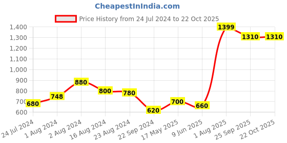 tatacliq.com Aurelia Purple Cotton Striped Straight Kurta aurelia Price History Graph from 24 Jul 2024 to 22 Oct 2025