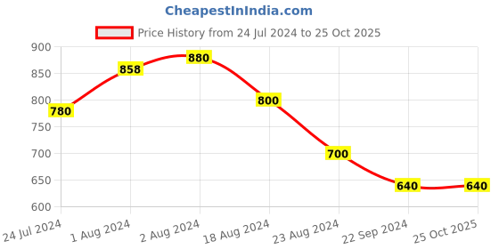tatacliq.com Aurelia Purple Cotton Woven Pattern Straight Short Kurti aurelia Price History Graph from 24 Jul 2024 to 22 Oct 2025