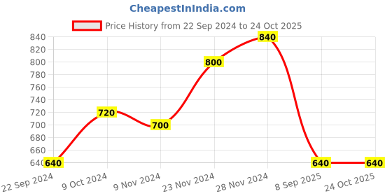 tatacliq.com Aurelia Purple Cotton Woven Pattern Straight Short Kurti aurelia Price History Graph from 22 Sep 2024 to 22 Oct 2025