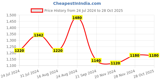 tatacliq.com Aurelia Purple Embellished A-Line Dress aurelia Price History Graph from 24 Jul 2024 to 28 Oct 2025
