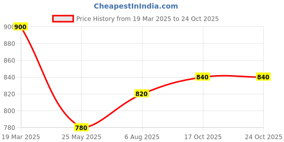 tatacliq.com Aurelia Purple Embellished Straight Kurta aurelia Price History Graph from 19 Mar 2025 to 22 Oct 2025