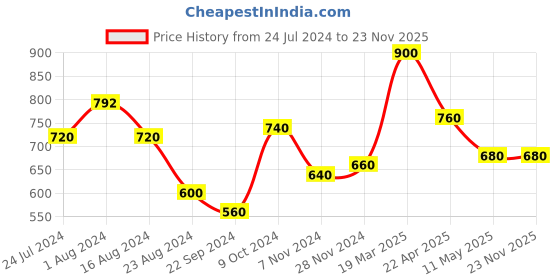 tatacliq.com Aurelia Purple Embroidered Dupatta aurelia Price History Graph from 24 Jul 2024 to 23 Nov 2025
