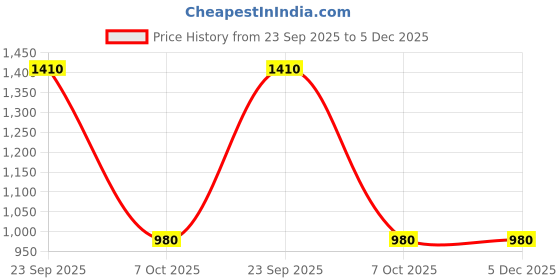 tatacliq.com Aurelia Purple Embroidered Kurta aurelia Price History Graph from 23 Sep 2025 to 4 Dec 2025