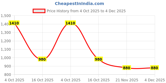 tatacliq.com Aurelia Purple Embroidered Kurta aurelia Price History Graph from 4 Oct 2025 to 4 Dec 2025
