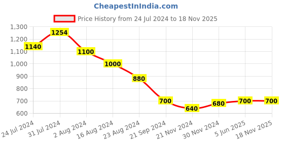 tatacliq.com Aurelia Purple Embroidered Straight Kurta aurelia Price History Graph from 24 Jul 2024 to 17 Nov 2025