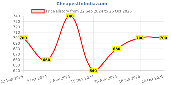 tatacliq.com Aurelia Purple Embroidered Straight Kurta aurelia Price History Graph from 22 Sep 2024 to 26 Oct 2025