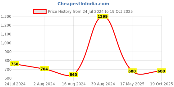 tatacliq.com Aurelia Purple Printed A Line Kurti aurelia Price History Graph from 24 Jul 2024 to 17 Oct 2025
