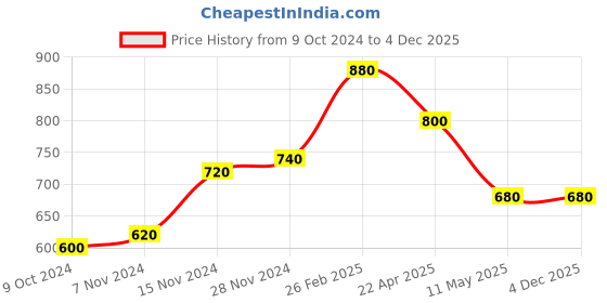 tatacliq.com Aurelia Purple Printed A Line Kurti aurelia Price History Graph from 9 Oct 2024 to 4 Dec 2025
