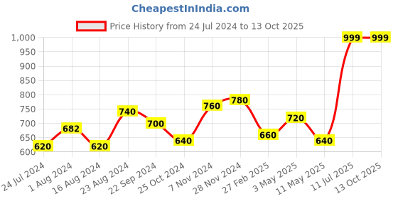 tatacliq.com Aurelia Purple Printed Dupatta aurelia Price History Graph from 24 Jul 2024 to 12 Oct 2025