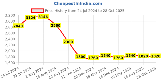 tatacliq.com Aurelia Purple Printed Maxi Dress aurelia Price History Graph from 24 Jul 2024 to 28 Oct 2025
