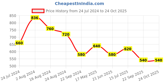 tatacliq.com Aurelia Purple Printed Straight Kurta aurelia Price History Graph from 24 Jul 2024 to 23 Oct 2025