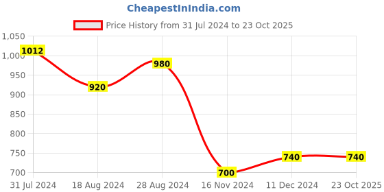 tatacliq.com Aurelia Purple Printed Straight Kurta aurelia Price History Graph from 31 Jul 2024 to 23 Oct 2025