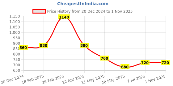 tatacliq.com Aurelia Purple Printed Straight Kurta aurelia Price History Graph from 20 Dec 2024 to 31 Oct 2025
