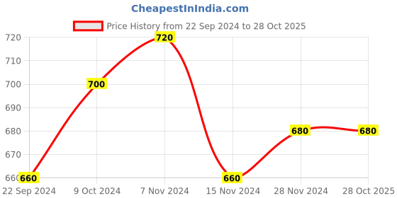 tatacliq.com Aurelia Purple Printed Straight Kurta aurelia Price History Graph from 22 Sep 2024 to 28 Oct 2025
