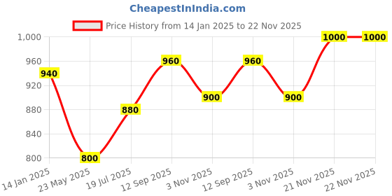 tatacliq.com Aurelia Purple Regular Fit Animal Kurta aurelia Price History Graph from 14 Jan 2025 to 22 Nov 2025