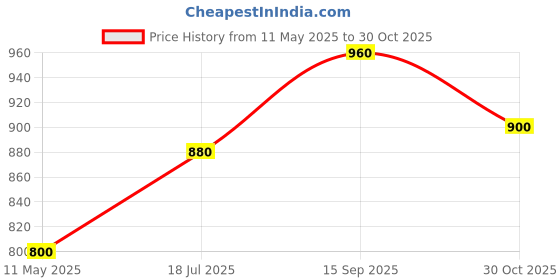 tatacliq.com Aurelia Purple Regular Fit Animal Kurta aurelia Price History Graph from 11 May 2025 to 30 Oct 2025
