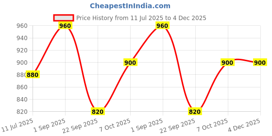 tatacliq.com Aurelia Purple Regular Fit Animal Kurta aurelia Price History Graph from 11 Jul 2025 to 4 Dec 2025