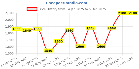 tatacliq.com Aurelia Purple Regular Fit Floral Kurta aurelia Price History Graph from 14 Jan 2025 to 5 Dec 2025