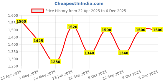 tatacliq.com Aurelia Purple Regular Fit Floral Print Kurtas aurelia Price History Graph from 22 Apr 2025 to 6 Dec 2025