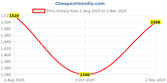 tatacliq.com Aurelia Purple Regular Fit Floral Print Kurtas aurelia Price History Graph from 2 Aug 2025 to 2 Nov 2025