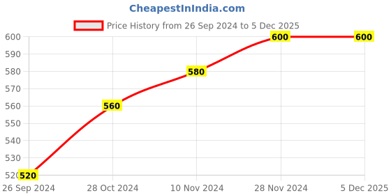 tatacliq.com Aurelia Purple Regular Fit Leggings aurelia Price History Graph from 26 Sep 2024 to 5 Dec 2025