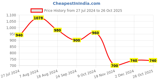 tatacliq.com Aurelia Purple Regular Fit Sweater aurelia Price History Graph from 27 Jul 2024 to 26 Oct 2025