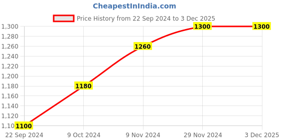 tatacliq.com Aurelia Purple Regular Fit Sweater aurelia Price History Graph from 22 Sep 2024 to 2 Dec 2025