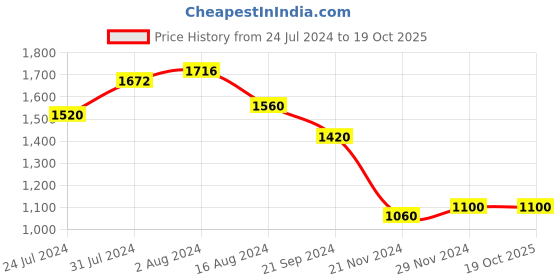 tatacliq.com Aurelia Purple Woven Pattern A Line Kurti aurelia Price History Graph from 24 Jul 2024 to 18 Oct 2025