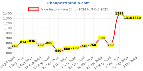 tatacliq.com Aurelia Purple Woven Pattern Dupatta aurelia Price History Graph from 24 Jul 2024 to 8 Oct 2025