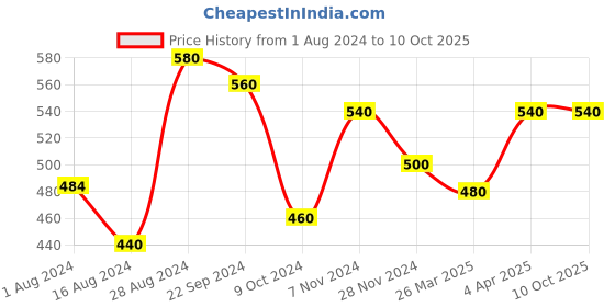 tatacliq.com Aurelia Purple Woven Pattern Dupatta aurelia Price History Graph from 1 Aug 2024 to 10 Oct 2025
