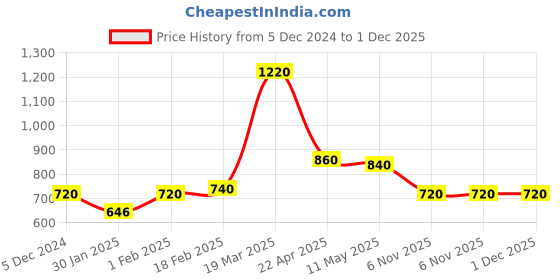 tatacliq.com Aurelia Purple Woven Pattern Straight Kurta aurelia Price History Graph from 5 Dec 2024 to 30 Nov 2025