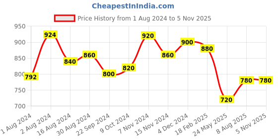 tatacliq.com Aurelia Red Cotton Chequered Straight Kurta aurelia Price History Graph from 1 Aug 2024 to 5 Nov 2025