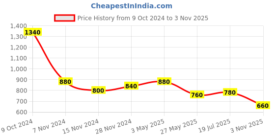 tatacliq.com Aurelia Red Cotton Chequered Straight Kurta aurelia Price History Graph from 9 Oct 2024 to 3 Nov 2025