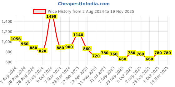 tatacliq.com Aurelia Red Cotton Printed Straight Kurta aurelia Price History Graph from 2 Aug 2024 to 18 Nov 2025