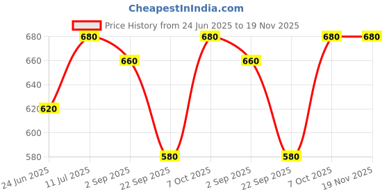 tatacliq.com Aurelia Red Cotton Printed Straight Short Kurti aurelia Price History Graph from 24 Jun 2025 to 18 Nov 2025
