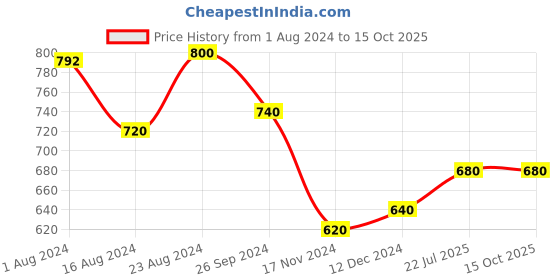 tatacliq.com Aurelia Red Cotton Woven Pattern Straight Kurta aurelia Price History Graph from 1 Aug 2024 to 14 Oct 2025